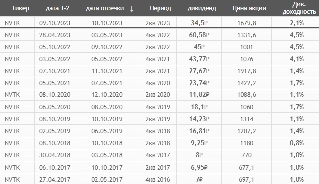 Новая дивидендная волна скоро накроет держателей акций российских компаний
