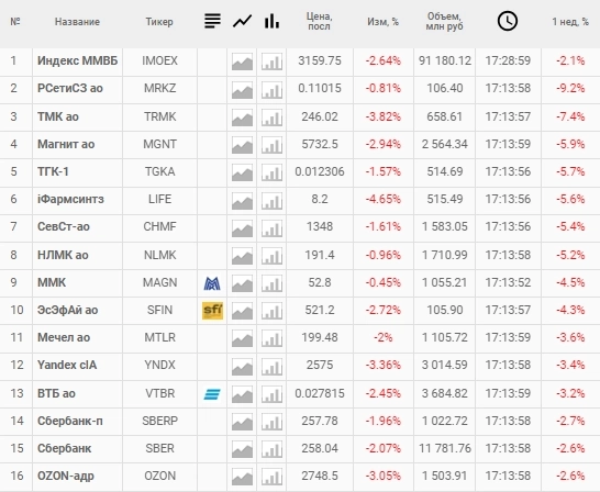 Торпеда попала в цель: Мосбиржа окропила кровью держателей акций