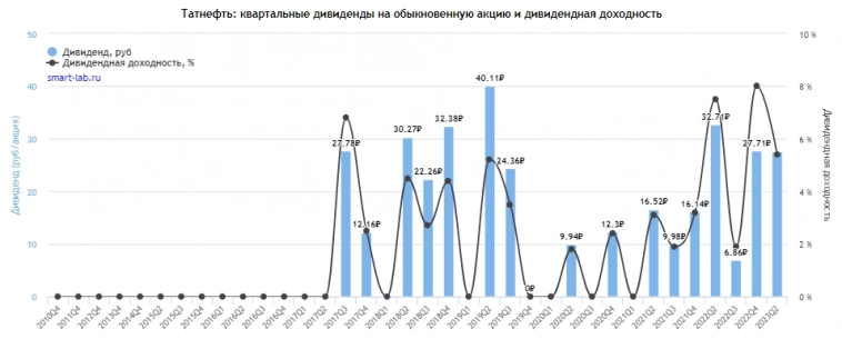 Дивиденды в октябре: календарь