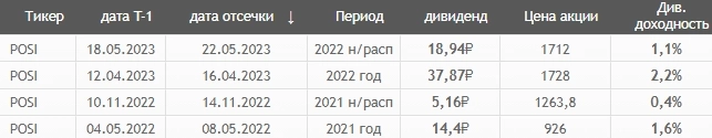 Обрушение акций Позитив Технолоджи на 13% или дивидендная допка Обрушение акций Позитив Технолоджи на 13% или дивидендная допка