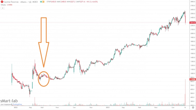 Обрушение акций Позитив Технолоджи на 13% или дивидендная допка Обрушение акций Позитив Технолоджи на 13% или дивидендная допка