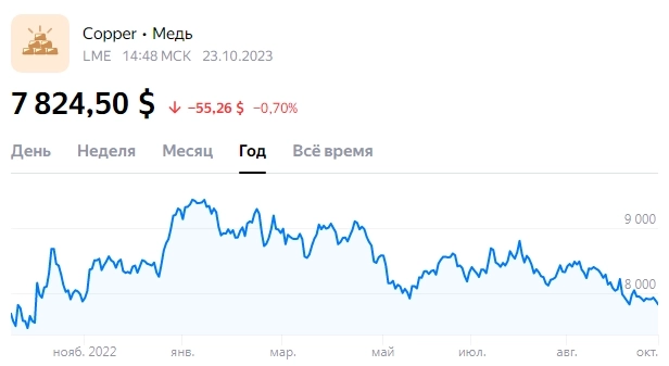 ТОП-10 отсталых акций на Мосбирже