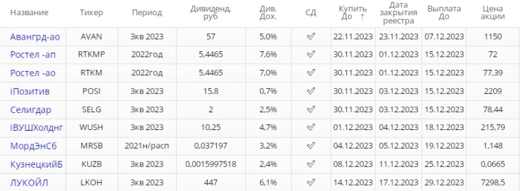 ТОП-5 дивидендов на ноябрь 2023 года ТОП-5 дивидендов на ноябрь 2023 года