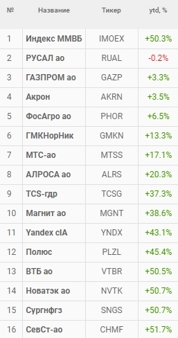 Акции-неудачники или ТОП отстающих акций на Мосбирже, которые не успели вырасти за 2023 год