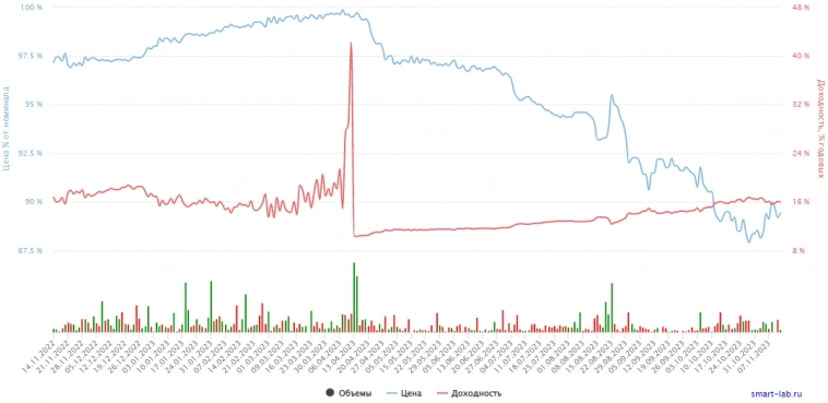 ТОП-10 облигаций в ноябре 2023 года для инвестирования в России ТОП-10 облигаций в ноябре 2023 года для инвестирования в России