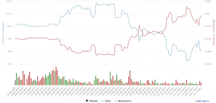 ТОП-10 облигаций в ноябре 2023 года для инвестирования в России ТОП-10 облигаций в ноябре 2023 года для инвестирования в России