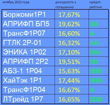 ТОП-10 облигаций в ноябре 2023 года для инвестирования в России