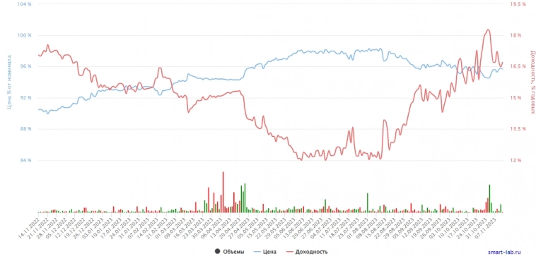 ТОП-10 облигаций в ноябре 2023 года для инвестирования в России ТОП-10 облигаций в ноябре 2023 года для инвестирования в России