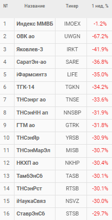 Фарш на Мосбирже: акции падают до -90% с сентября