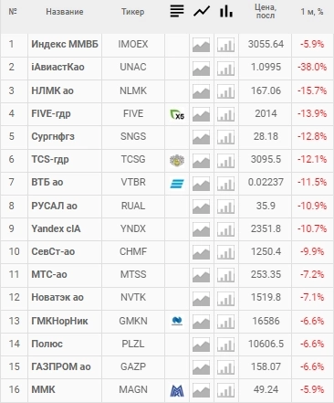 Инвесторам пустили кровь на Мосбирже: как долго будет обвал акций