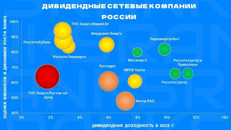❗❗❗ Карта дивидендных электросетевых компаний РФ