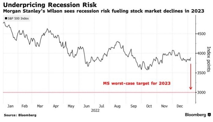 Morgan Stanley прогнозирует падение S&P 500 ещё на 22% в 2023 году