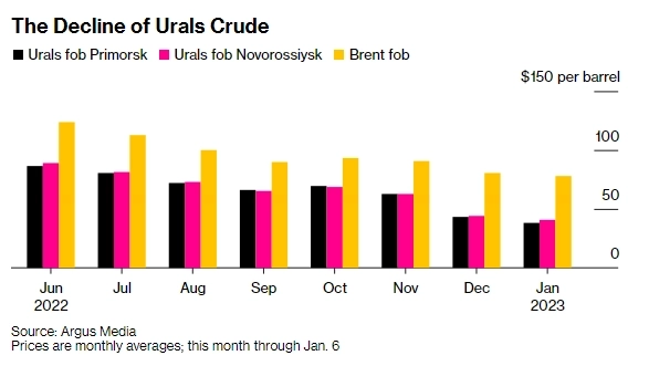 Потолок цен на российскую нефть демонстрирует признаки успеха — Bloobmerg
