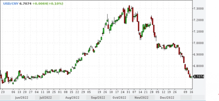 Reuters: Юань вырос к доллару до шестимесячного максимума после притока инвестиций