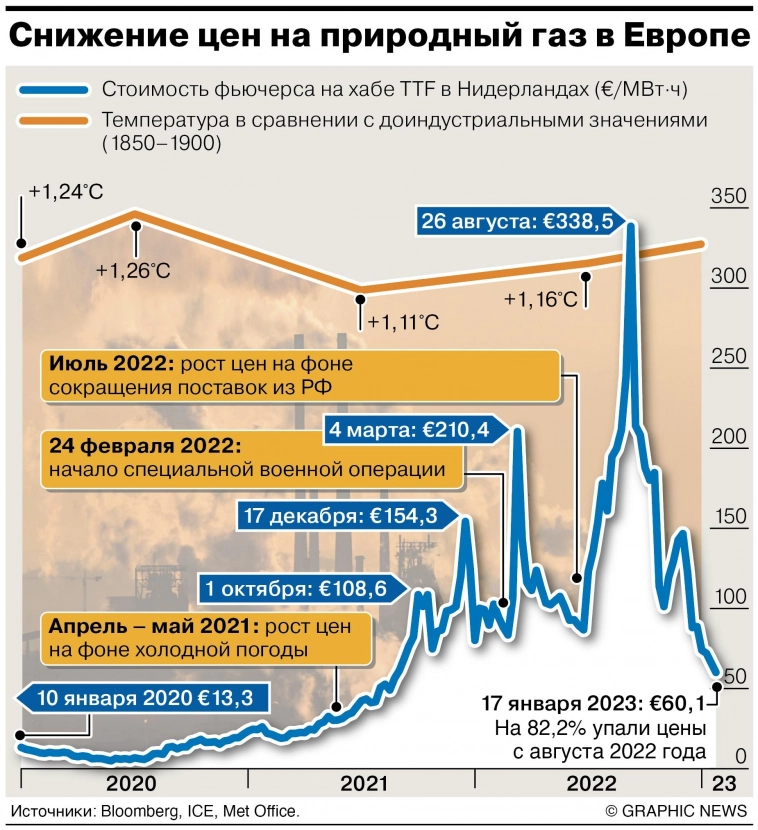 Теплая зима привела к снижению цен на газ в Европе — Коммерсантъ