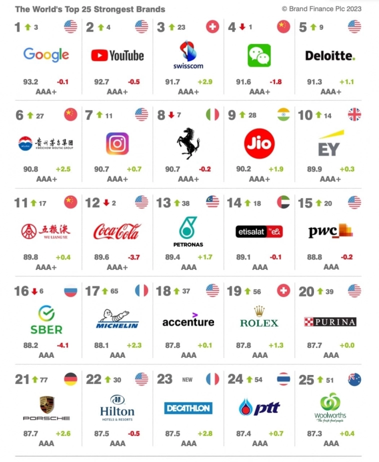 Сбер вошел в топ-25 самых сильных брендов мира. Сбер вошел в топ-25 самых сильных брендов мира.