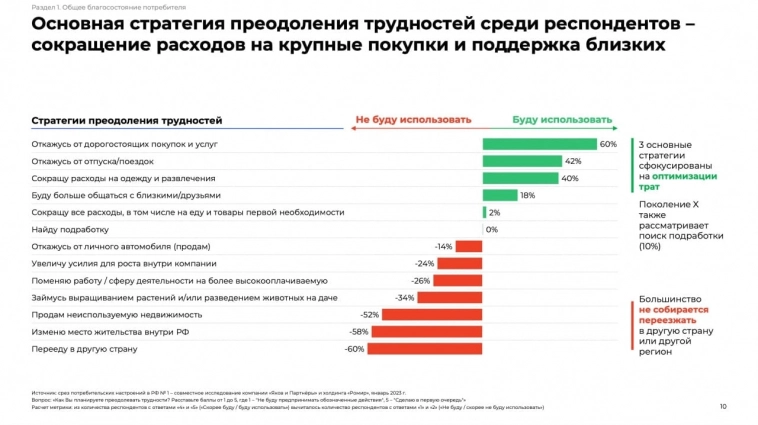 Как россияне собираются преодолевать трудности сокращения расходов в ближайшее время — соцопрос Ромира и консалтинговой компании Яков и партнеры