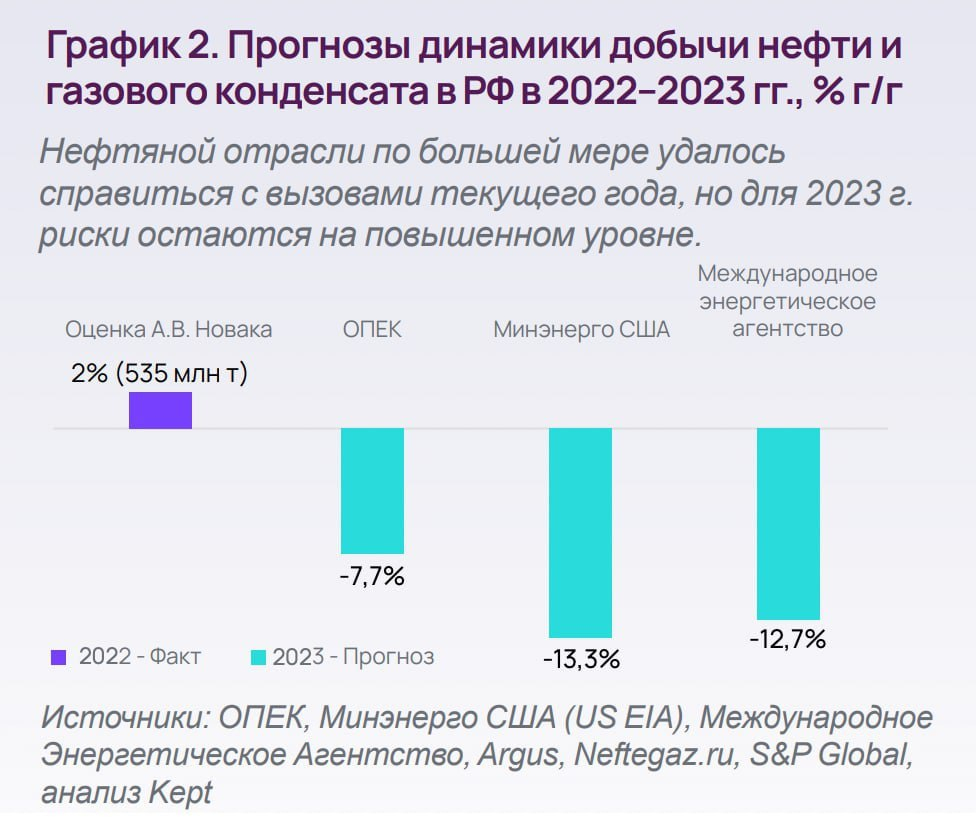 Изменения по газу с 2023 года. Добыча нефти в России 2022. Диаграмма ОПЕК газа 2022. График добычи нефти и газа до 2023 года. Объем добычи нефти в России 2022.
