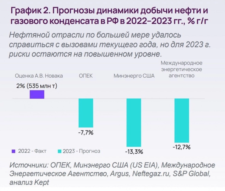 Прогноз добычи нефти и газового конденсата в РФ 2022-23 гг