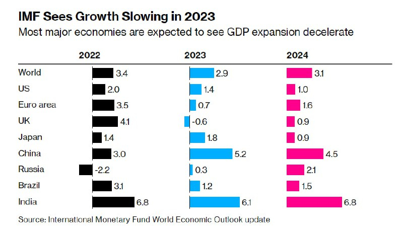 Россия какая экономика в мире 2024. МВФ экономика России 2023. Рост Российской экономики.