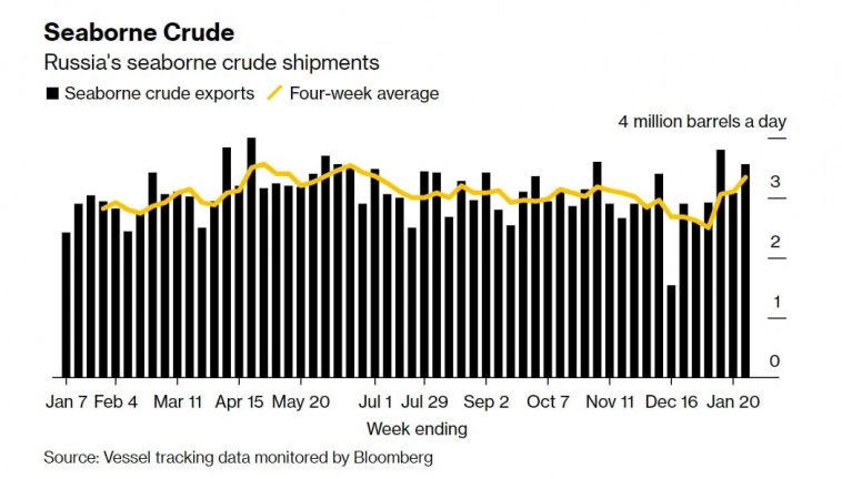 Грузы российской нефти растут в условиях запрета на поставки — cредний четырехнедельный поток российской нефти самый высокий с июня — Bloomberg