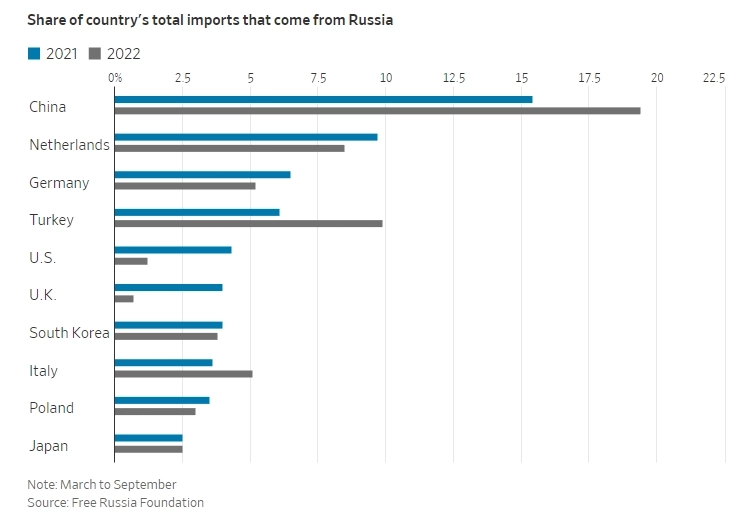 Россия увеличивает торговлю с Китаем, чтобы противостоять западным санкциям — The WSJ Россия увеличивает торговлю с Китаем, чтобы противостоять западным санкциям — The WSJ