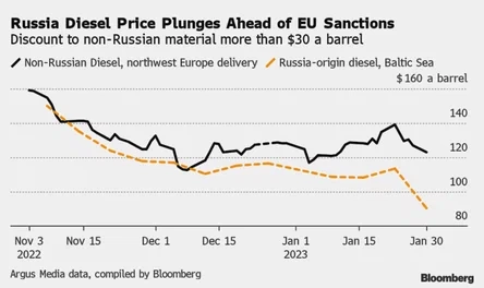 Потолок цен на российские нефтепродукты окажет минимальное влияние — Bloomberg