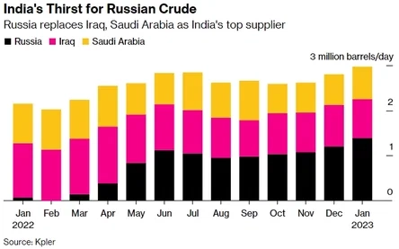 Индийские НПЗ покупают дирхамы ОАЭ для оплаты российской нефти