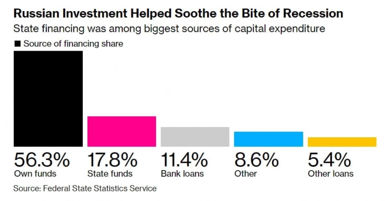 Россия пережила год санкций, инвестируя как никогда раньше — Bloomberg