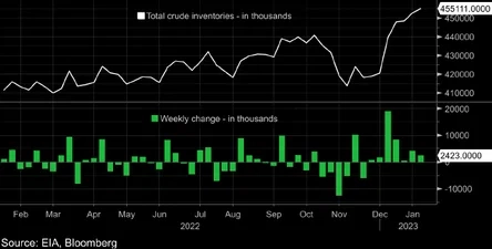 Нефть подорожала несмотря на рост запасов в США до многолетних максимумов и это хороший знак — Bloomberg