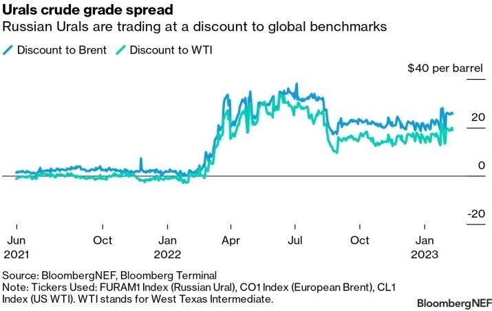 Краткосрочно рынок нефти выдержит сокращение добычи в России — Bloomberg