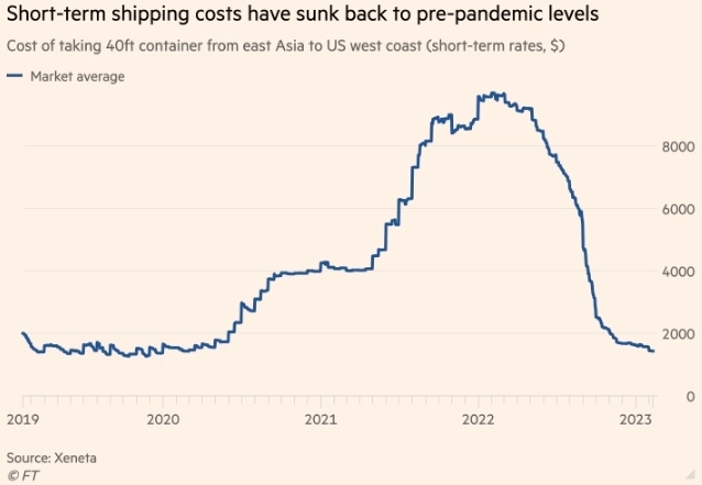 Стоимость контейнерных перевозок обрушилась на 85% — FT