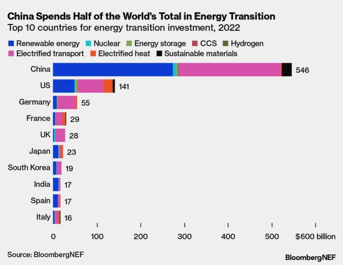 Китай стал крупнейший в мире инвестор в чистые технологии Китай стал крупнейший в мире инвестор в чистые технологии