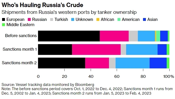 Кто возит российскую нефть? — Bloomberg