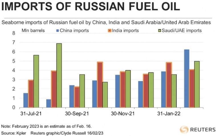 Россия смогла перенаправить нефтепродукты на новые рынки после введения европейского эмбарго — Thomson Reuters