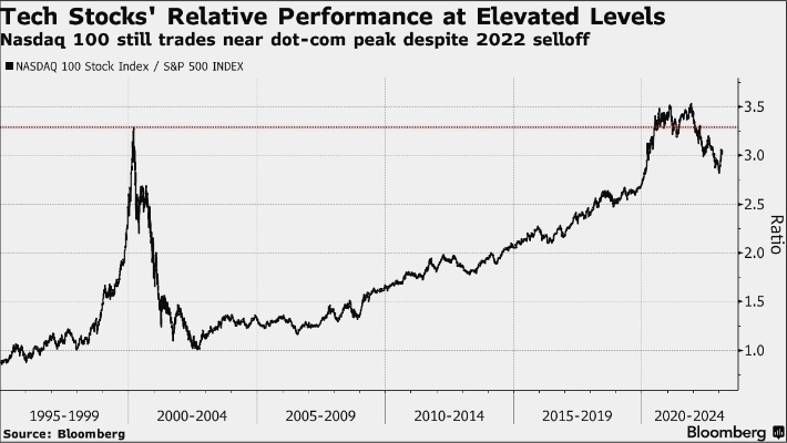 Акции технологических компаний США относительно S&P 500 торгуются близко к пикам пузыря доткомов — Bloomberg