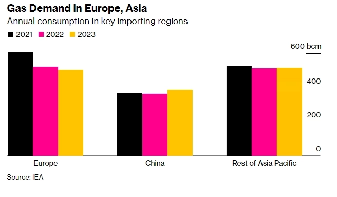 Спрос на газ в Китае — большая проблема для Европы, чем отключение России — Bloomberg