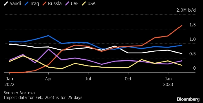 Поставки нефти из России в Индию достигли в феврале нового рекорда в 1,6 млн б/д — Vortexa