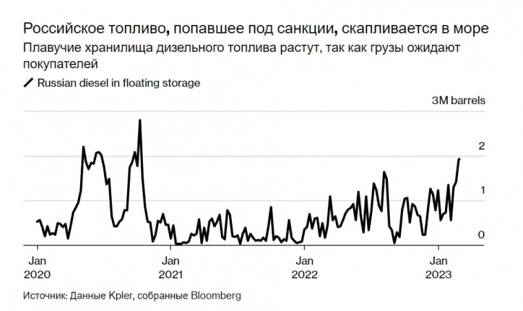Российское дизельное топливо застряло в море, поскольку умеренные температуры препятствуют энергетическому кризису — Bloomberg