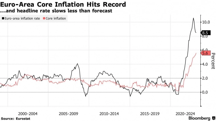 Инфляция в Еврозоне едва замедляется, а базовый показатель достигает рекорда —  Bloomberg