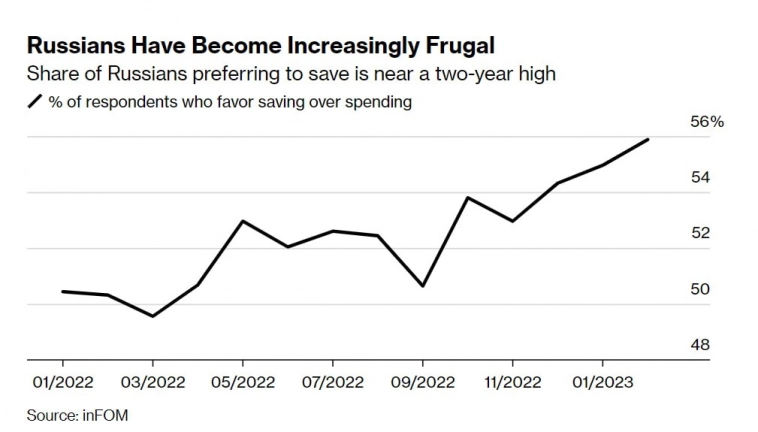 Россияне стали больше сберегать: Доля россиян, предпочитающих экономить, достигла двухлетнего максимума — Bloomberg