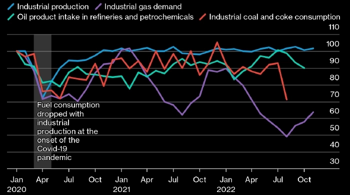 Европейская промышленность резко снизила зависимость от природного газа — Bloomberg