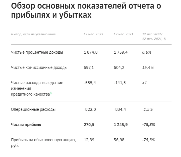 Сбербанк в 2022 году получил 270,5 млрд рублей Чистой прибыли по МСФО против 1,246 трлн рублей в 2021 году