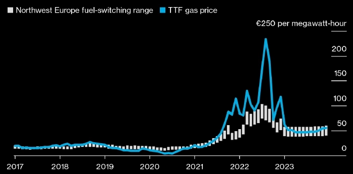 Электричество из газа стоит в Европе дешевле угольного впервые с июня 2021 года — Bloomberg