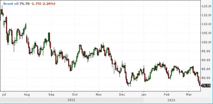 📉 Цена нефти Brent упала ниже $76 за баррель впервые с 12 декабря