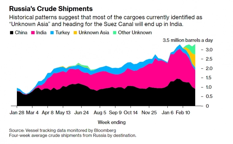 Непрозрачные закупки Индии российской нефти становятся испытанием санкций — Bloomberg