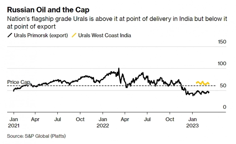 Непрозрачные закупки Индии российской нефти становятся испытанием санкций — Bloomberg