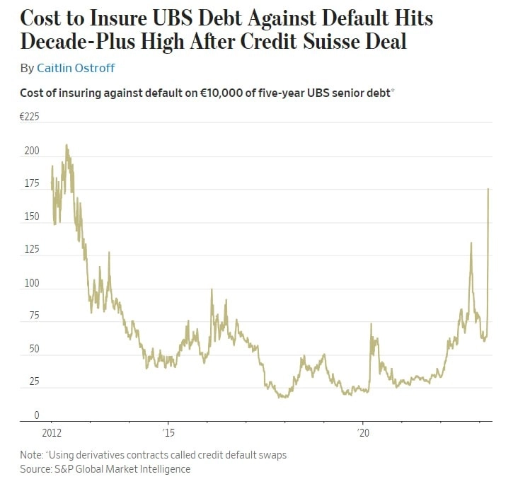 Кредитные дефолтные свопы UBS на 5 лет достигли максимума за 10 лет — S&P Global Market Intelligence