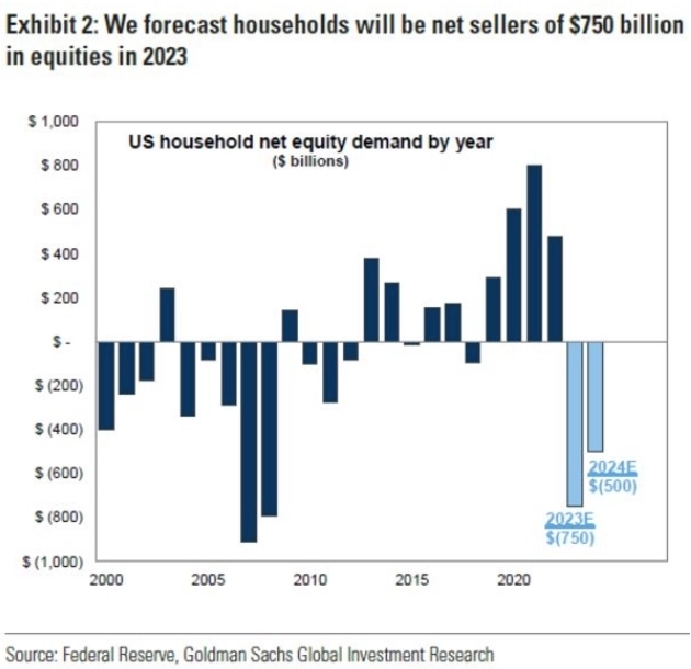Американские домохозяйства могут продать акции на 750 миллиардов долларов — Goldman Sachs