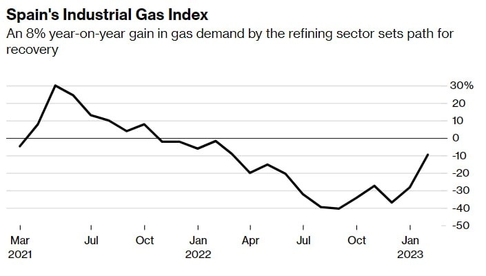 Спрос на газ в Европе восстанавливается на фоне падения цен